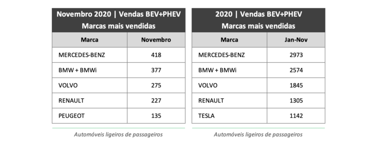 Read more about the article Vendas de Veículos Elétricos em novembro de 2020 aumentam 80% em relação a n ...