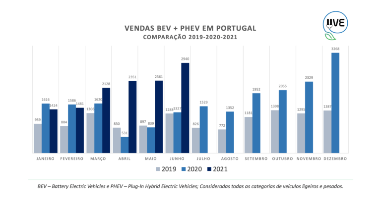 Read more about the article Recorde de vendas de Veículos Elétricos em junho de 2021 – UVE ...