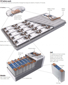 Read more about the article Millions of electric cars are coming. What happens to all the dead batteries? |  ...