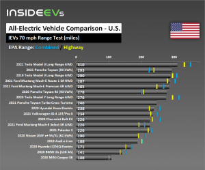 Read more about the article EV Range Tests: Real-World Vs EPA ...