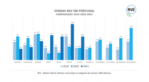 Read more about the article Vendas de Veículos Elétricos em julho 2021 cresceram 49.6%! – UVE ...